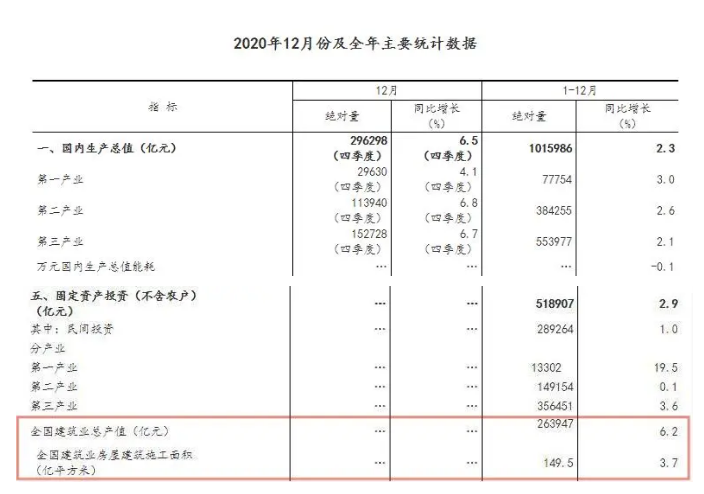 263947億元！2020年全國建筑業總產值同比增長6.2%！